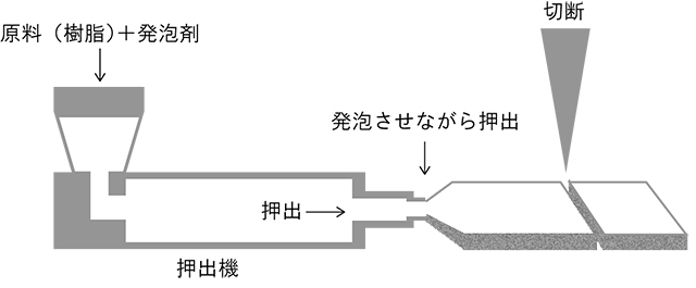 発泡成形